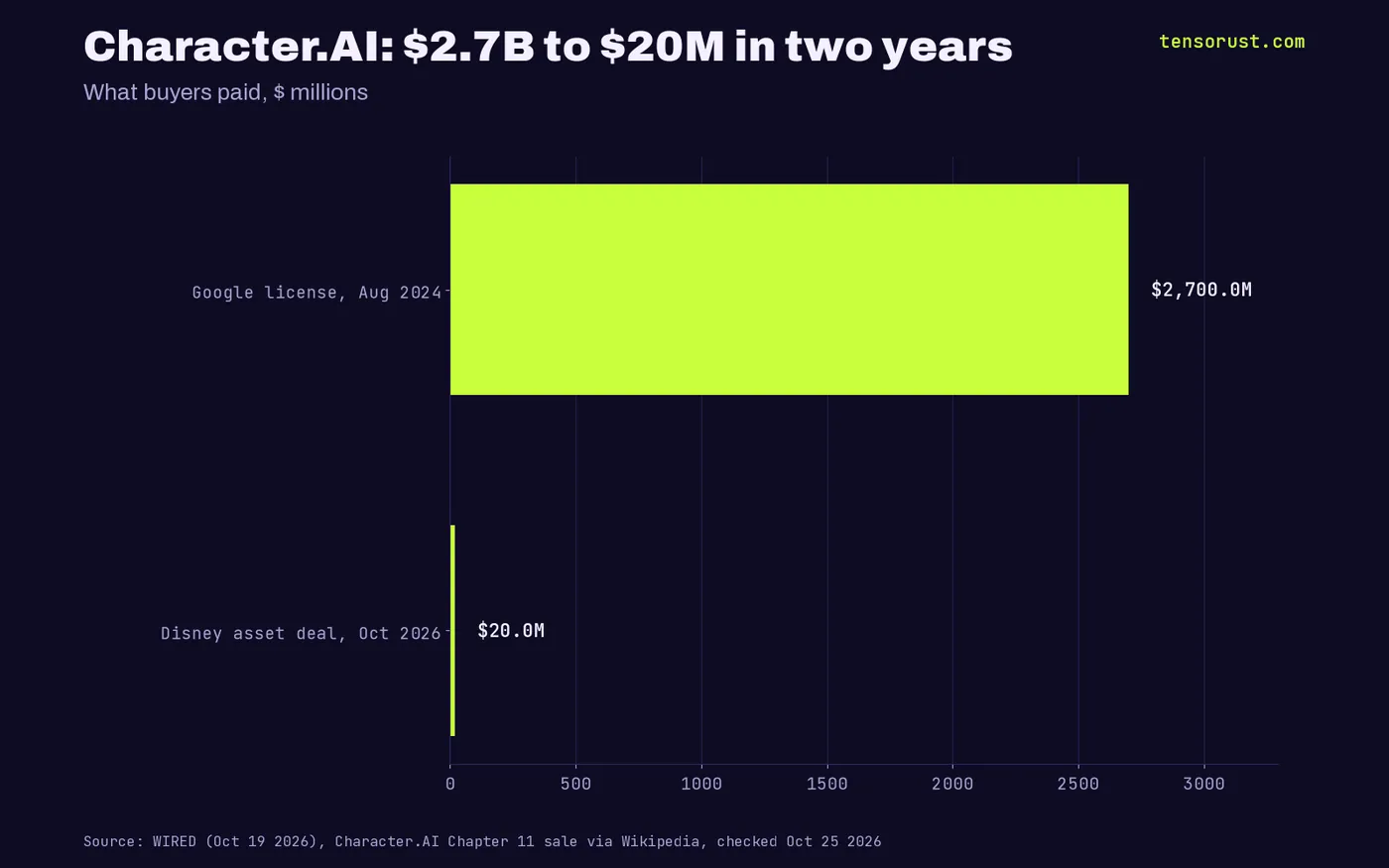 Horizontal bars of what buyers paid for Character.AI, in millions of dollars: Google license August 2024 2,700 (reported); Disney asset deal in Chapter 11, October 2026, 20.