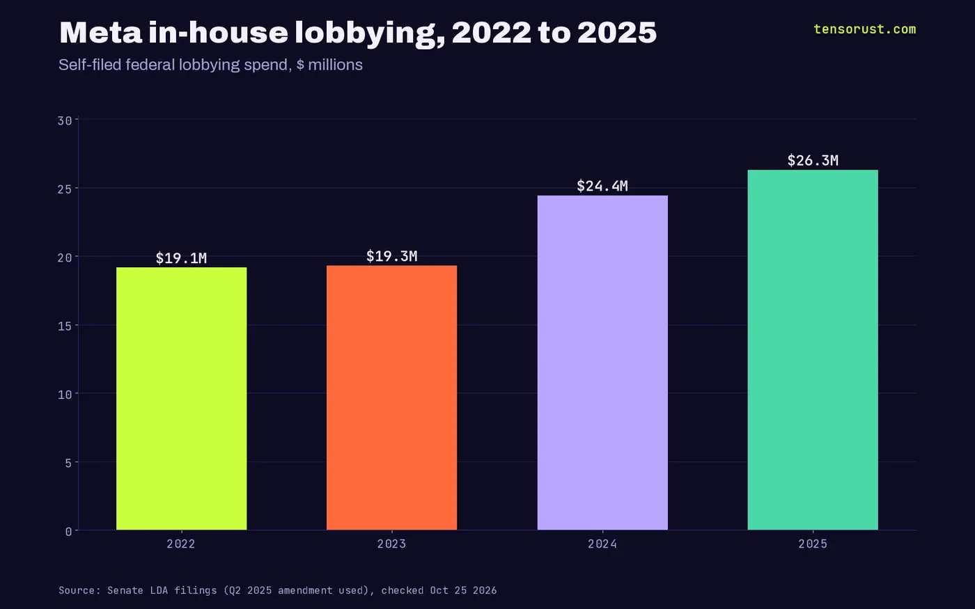 Bar chart of Meta's self-filed federal lobbying spend in millions of dollars: 19.15 in 2022, 19.30 in 2023, 24.43 in 2024 and 26.29 in 2025.
