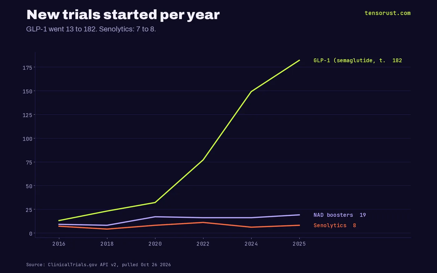 Line chart of new trials per year 2016 to 2025: GLP-1 rises 13, 23, 32, 77, 149, 182; senolytics 7, 4, 8, 11, 6, 8; NAD boosters 9, 8, 17, 16, 16, 19