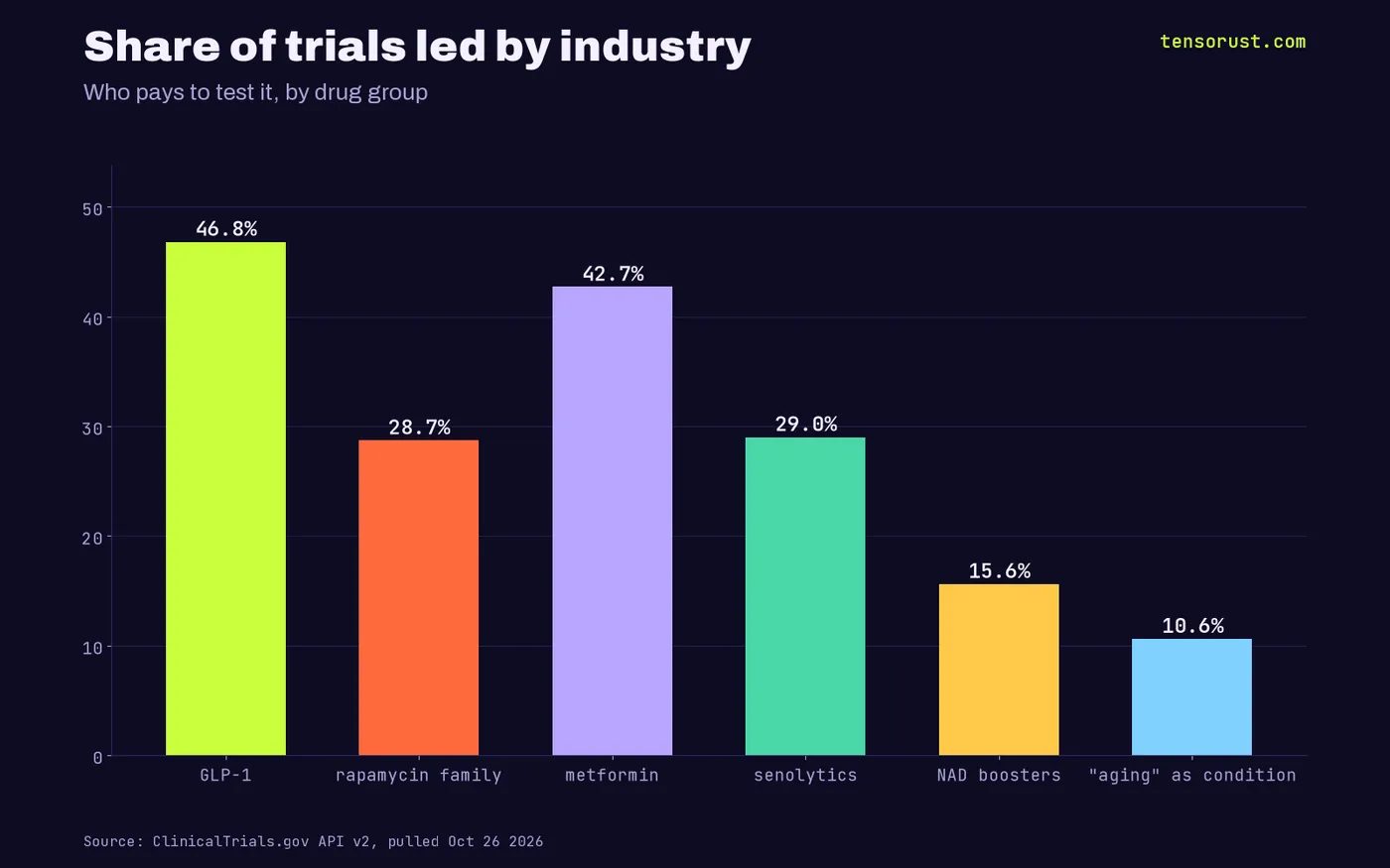 Bar chart of industry-led share: GLP-1 46.8%, rapamycin family 28.7%, metformin 42.7%, senolytics 29%, NAD boosters 15.6%, aging as condition 10.6%