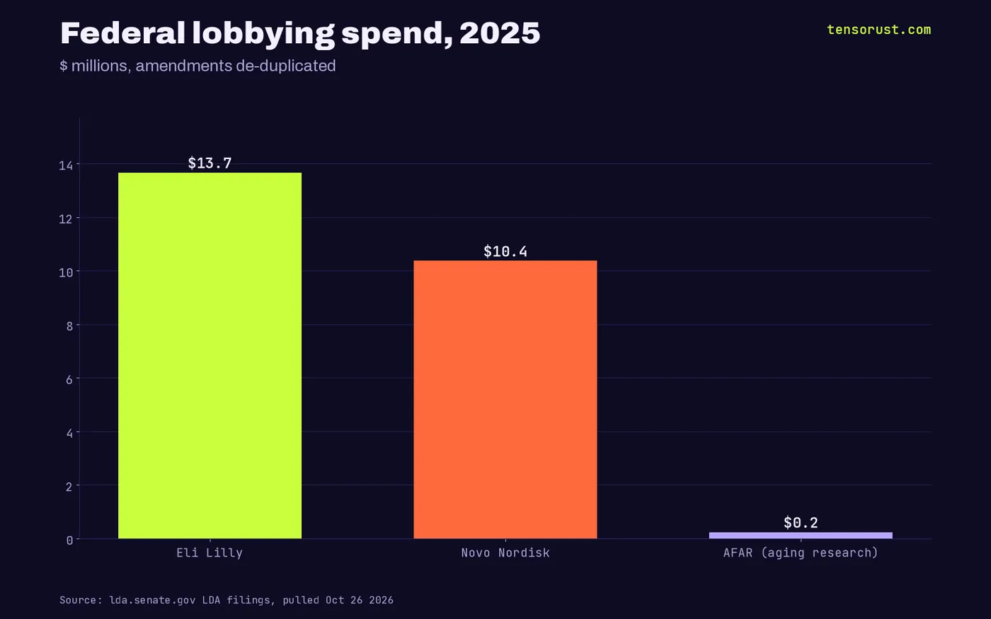 Bar chart of 2025 federal lobbying: Eli Lilly $13.67M, Novo Nordisk $10.37M, American Federation for Aging Research $0.24M