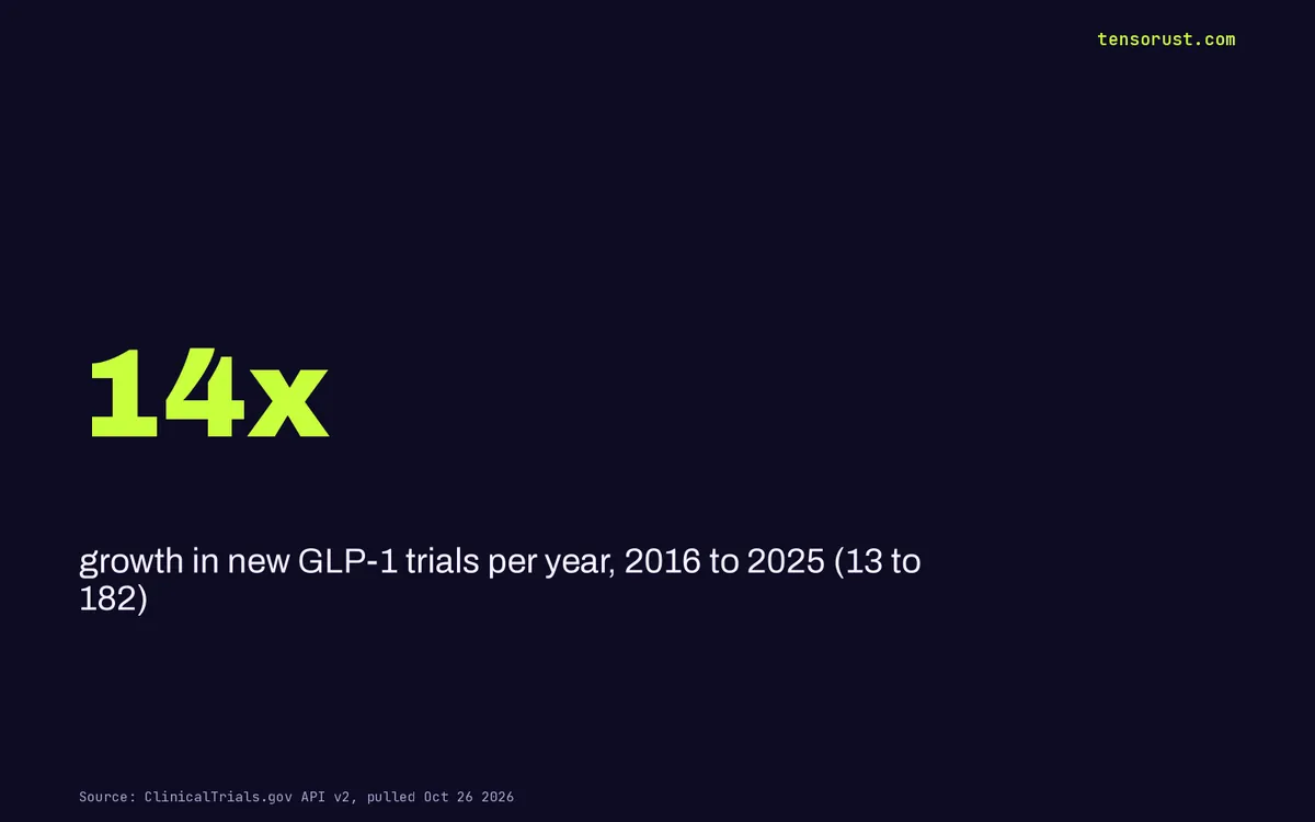 Longevity drugs: GLP-1 trials grew 14x, anti-aging pills flatlined