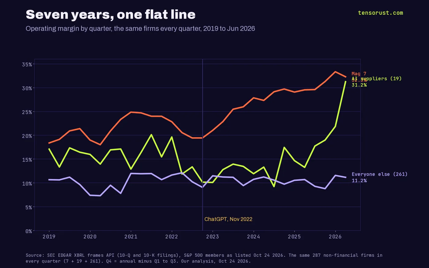 Line chart of operating margin by quarter from 2019 to June 2026 for the same firms every quarter. The Mag 7 rise from 18.4% to 32.3%. Nineteen AI suppliers wander between about 9% and 20% until 2025, then jump to 31.2%. The 261 other companies stay near 10% the whole time and end at 11.2%. A marker shows ChatGPT in November 2022.