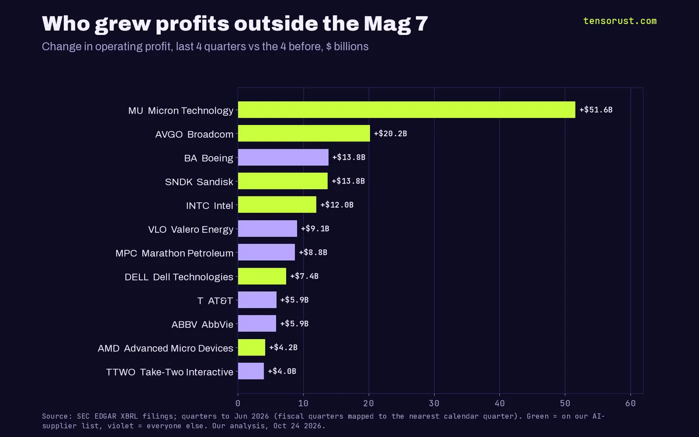 Horizontal bar chart of the twelve biggest gains in yearly operating profit outside the Mag 7, last four quarters versus the four before: Micron +$51.6B, Broadcom +$20.2B, Boeing +$13.8B, Sandisk +$13.8B, Intel +$12.0B, Valero +$9.1B, Marathon Petroleum +$8.8B, Dell +$7.4B, AT&T +$5.9B, AbbVie +$5.9B, AMD +$4.2B, Take-Two +$4.0B. AI suppliers are highlighted in green.
