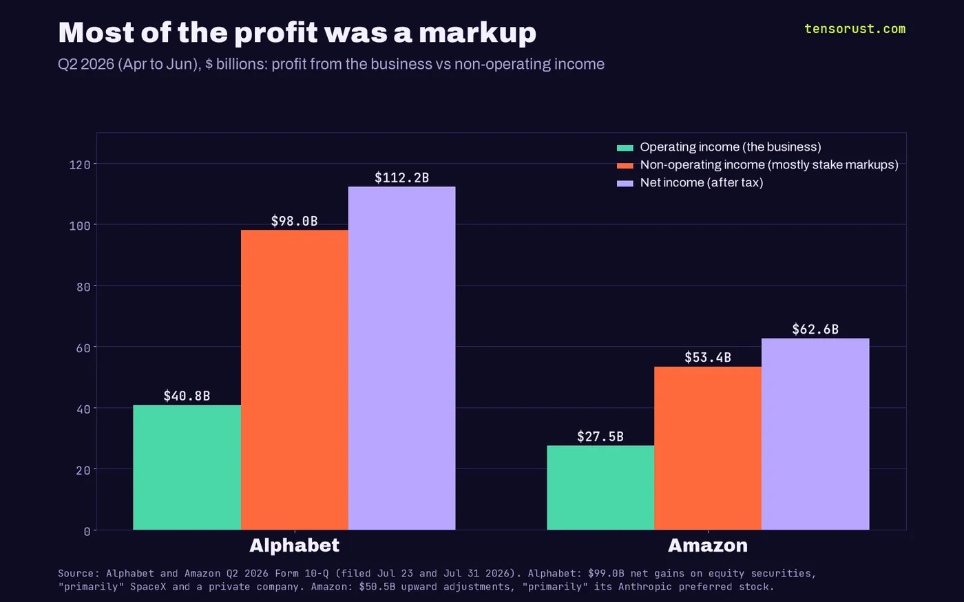 Grouped bar chart for April to June 2026. Alphabet: operating income $40.8B, non-operating income $98.0B, net income $112.2B. Amazon: operating income $27.5B, non-operating income $53.4B, net income $62.6B.