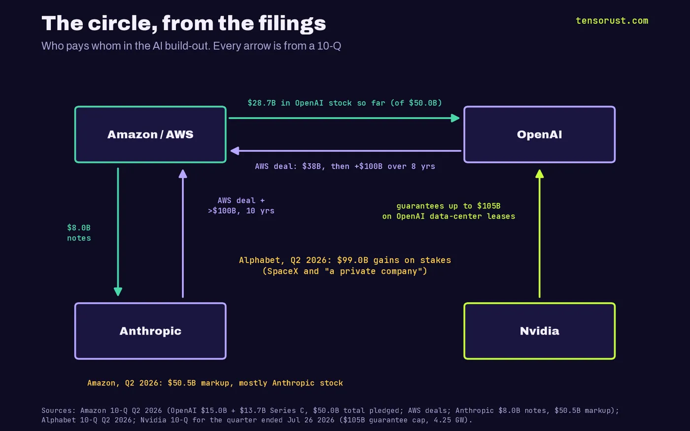Diagram of money flows from the filings: Amazon put $28.7B into OpenAI stock so far of a $50.0B pledge; OpenAI has an AWS deal of $38B expanded by $100B over 8 years; Amazon put $8.0B of notes into Anthropic; Anthropic expanded its AWS deal by more than $100B over 10 years; Nvidia guarantees up to $105B of OpenAI data-center leases. Notes: Alphabet booked $99.0B of gains on stakes in SpaceX and a private company in Q2 2026; Amazon booked a $50.5B markup, mostly Anthropic stock.
