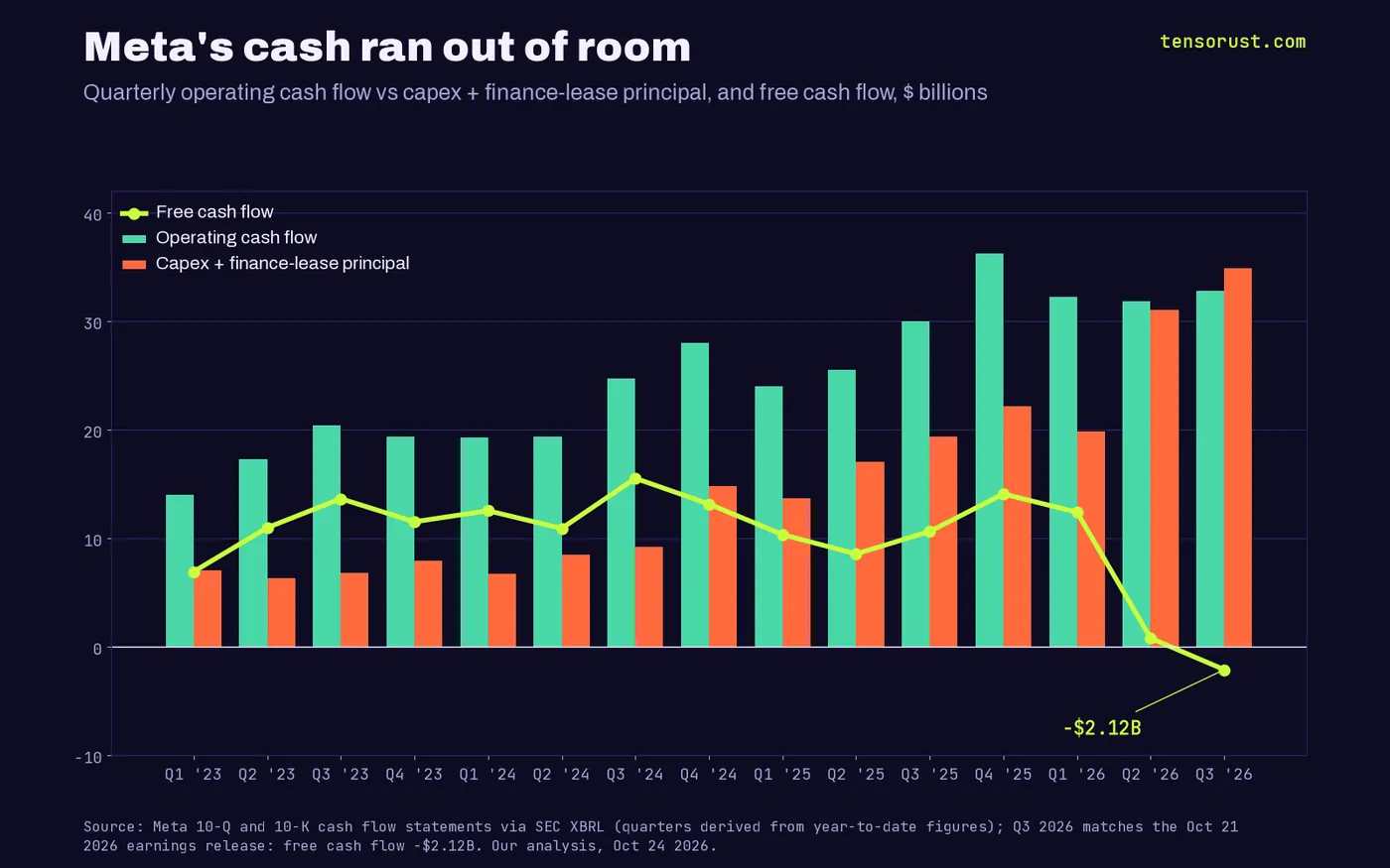 Bar and line chart of Meta by quarter from Q1 2023 to Q3 2026: operating cash flow rises from $14.0B to $32.8B while capex plus finance-lease principal rises from $7.1B to $34.9B; free cash flow falls from $12.4B in Q1 2026 to $0.8B in Q2 and minus $2.12B in Q3 2026.