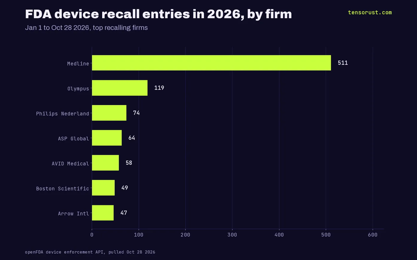 FDA device recall entries in 2026 by firm: Medline 511, Olympus 119, Philips Nederland 74, ASP Global 64, AVID Medical 58, Boston Scientific 49, Arrow International 47