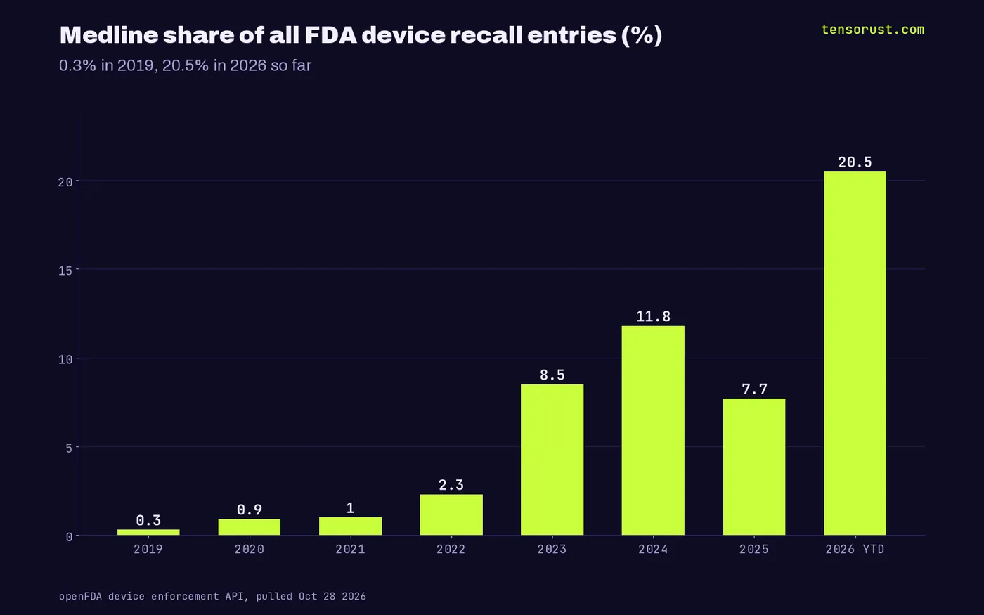 Medline share of all FDA device recall entries: 0.3% in 2019, 0.9% 2020, 1.0% 2021, 2.3% 2022, 8.5% 2023, 11.8% 2024, 7.7% 2025, 20.5% in 2026 to date