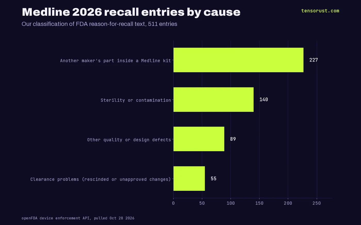 Medline 2026 recall entries by cause: another maker part inside a kit 227, sterility or contamination 140, other quality or design defects 89, clearance problems 55