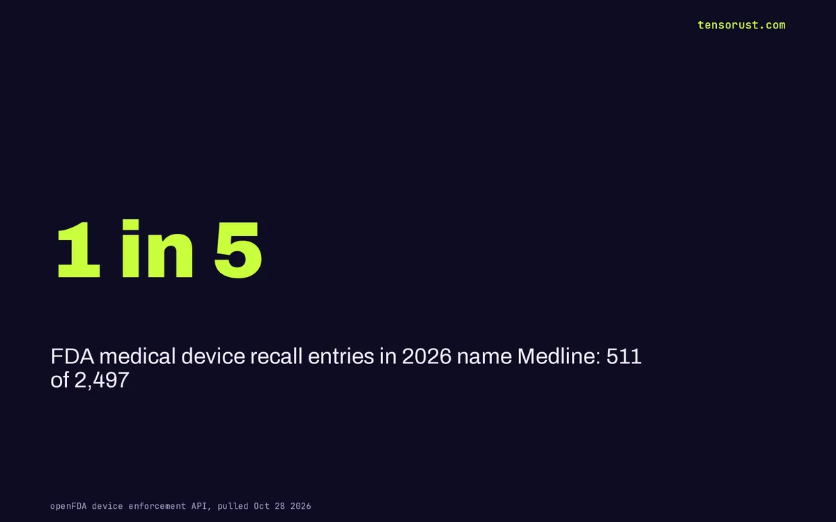 Medline: 511 FDA device recalls in 2026, one in five nationwide