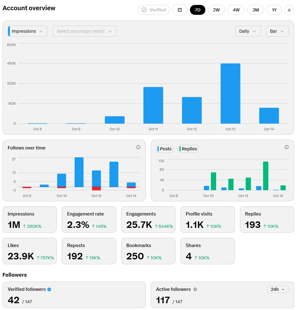 X analytics Account overview page showing Impressions 1M, engagement rate 2.3%, 25.7K engagements, 1.1K profile visits, 23.9K likes.