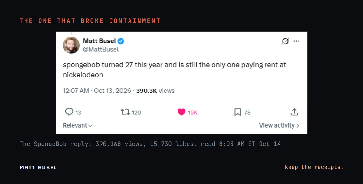 Screenshot of the SpongeBob reply on X with its view and like counts.