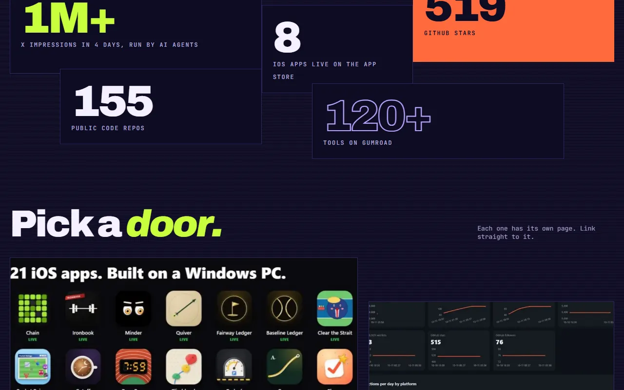 tensorust.com stats: 1M+ X impressions in 4 days, 8 iOS apps, 519 GitHub stars, 155 public repos, 120+ tools on Gumroad.
