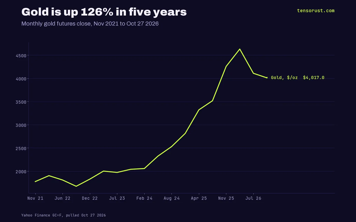 Line chart: gold futures rose from $1,773.60 an ounce in November 2021 to $4,017 on Oct 27 2026, up 126%, peaking above $4,600 in early 2026