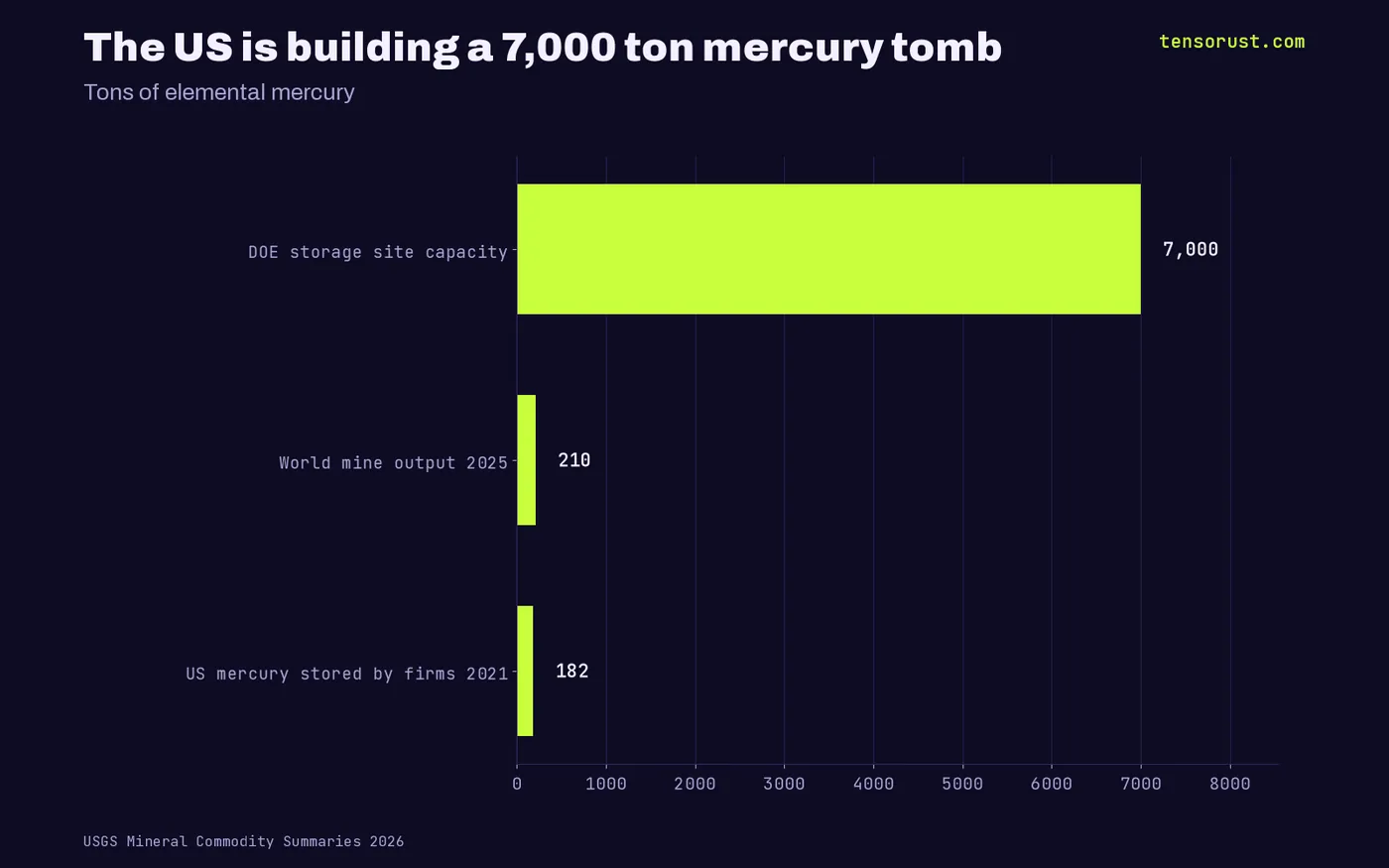 Bar chart: DOE mercury storage capacity 7,000 tons vs world mercury mine output 210 tons in 2025 vs 182 tons stored by US firms in 2021