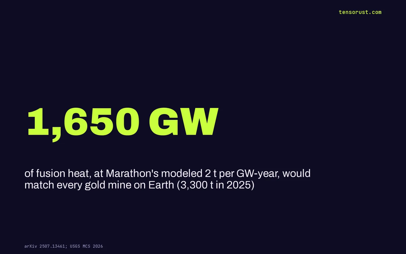 Stat card: 1,650 gigawatts of fusion heat at 2 tons per gigawatt-year would match the 3,300 tons of gold mined worldwide in 2025