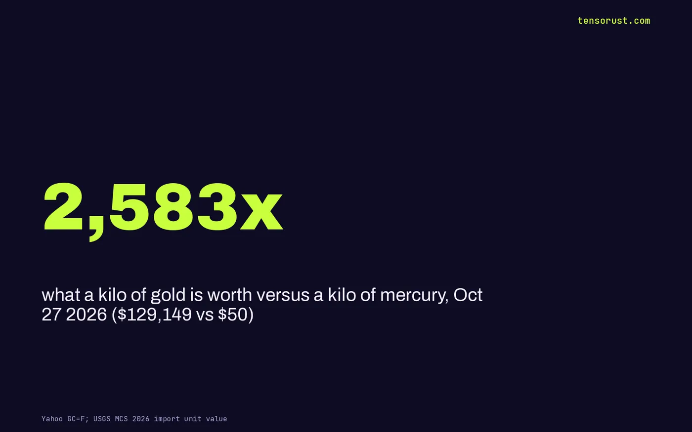 Stat card: a kilo of gold at $129,149 is worth 2,583 kilos of mercury at $50 a kilo