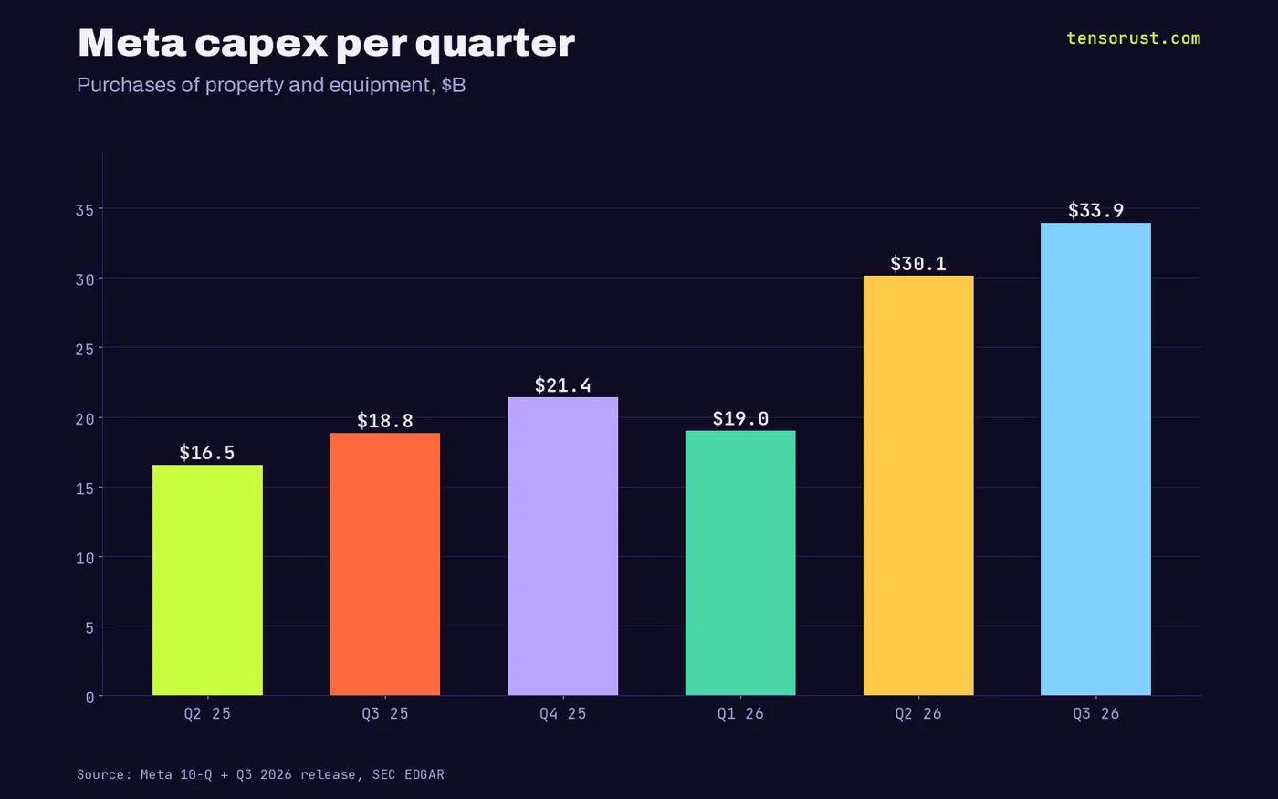 Meta capex per quarter: $16.5B Q2 2025, $18.8B Q3 2025, $21.4B Q4 2025, $19.0B Q1 2026, $30.1B Q2 2026, $33.9B Q3 2026