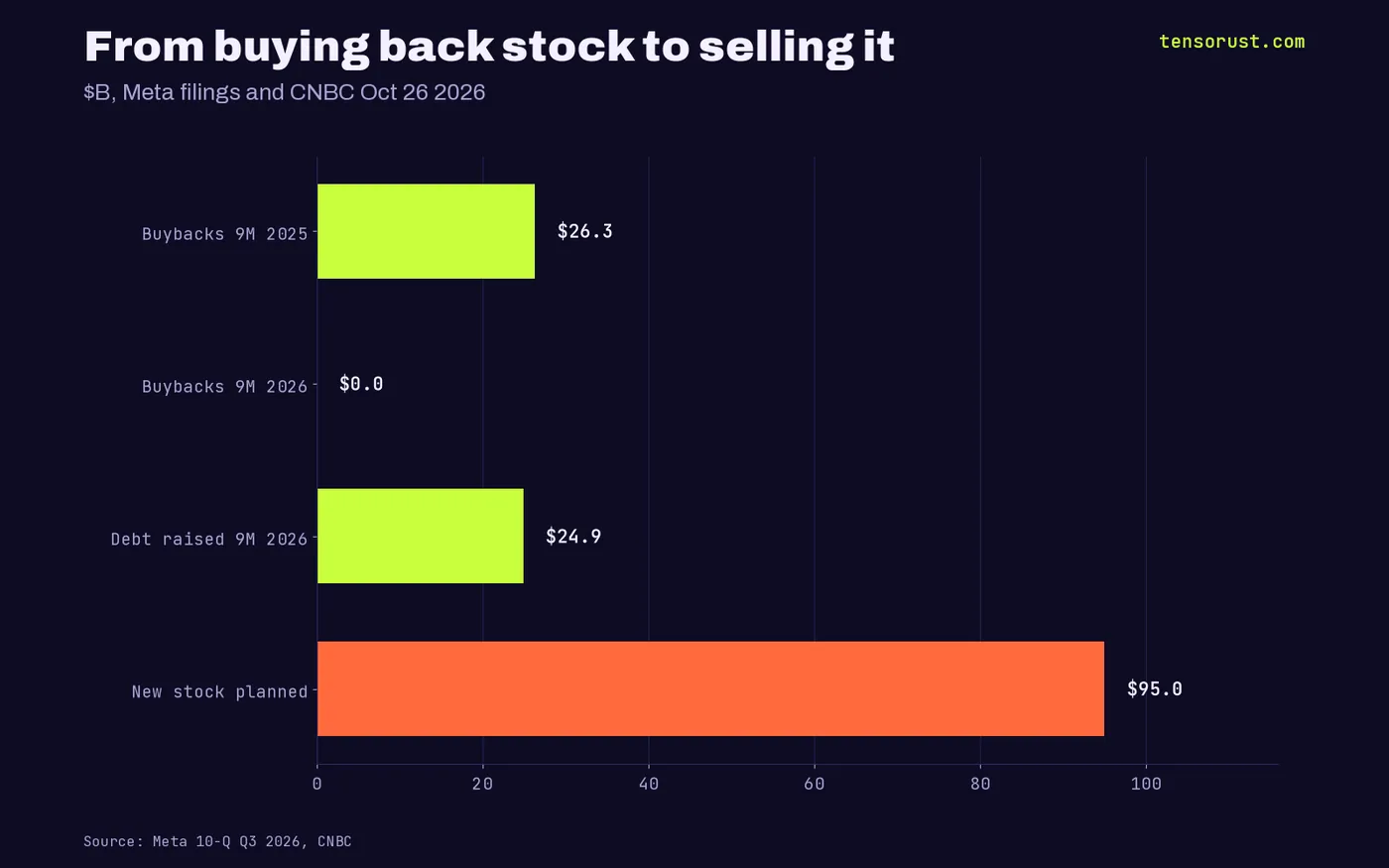 Buybacks $26.3B in 9 months 2025, $0 in 9 months 2026, $24.9B debt raised in 2026, $95B of new stock planned