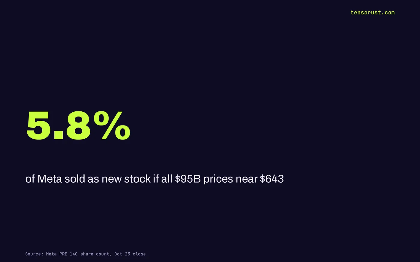 5.8% of Meta would be sold as new stock if all $95B prices near the Oct 23 close of $642.62