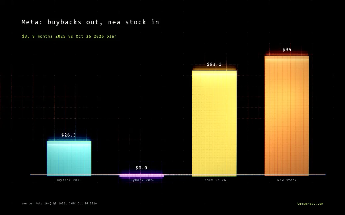 Meta stock offering: $95B of new shares, and none of them vote