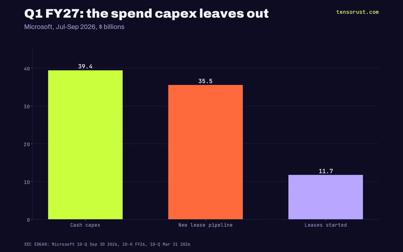 Jul-Sep 2026: cash capex $39.4B, new lease pipeline $35.5B, leases started $11.7B