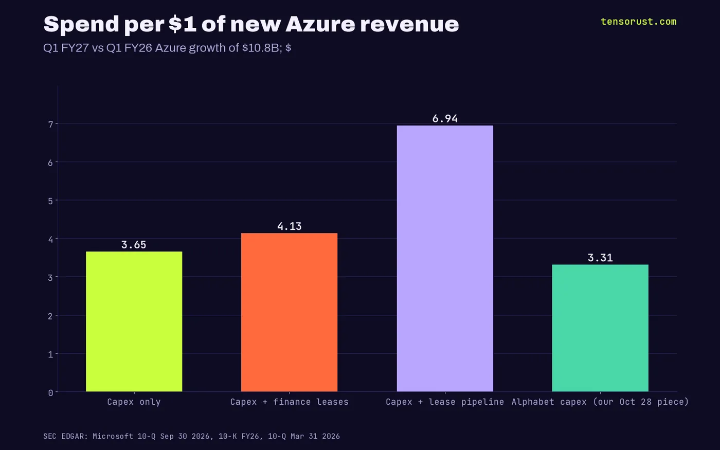 Per $1 of new Azure revenue: $3.65 capex, $4.13 with finance leases, $6.94 with lease pipeline; Alphabet $3.31