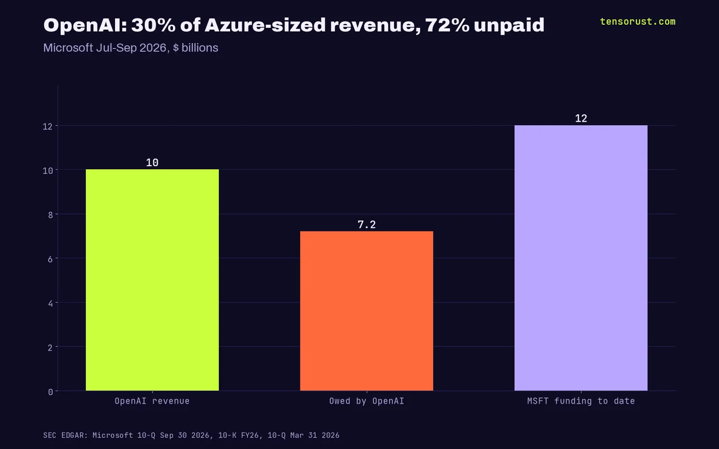 OpenAI revenue to Microsoft $10.0B in the quarter, $7.2B owed, $12.0B funded by Microsoft