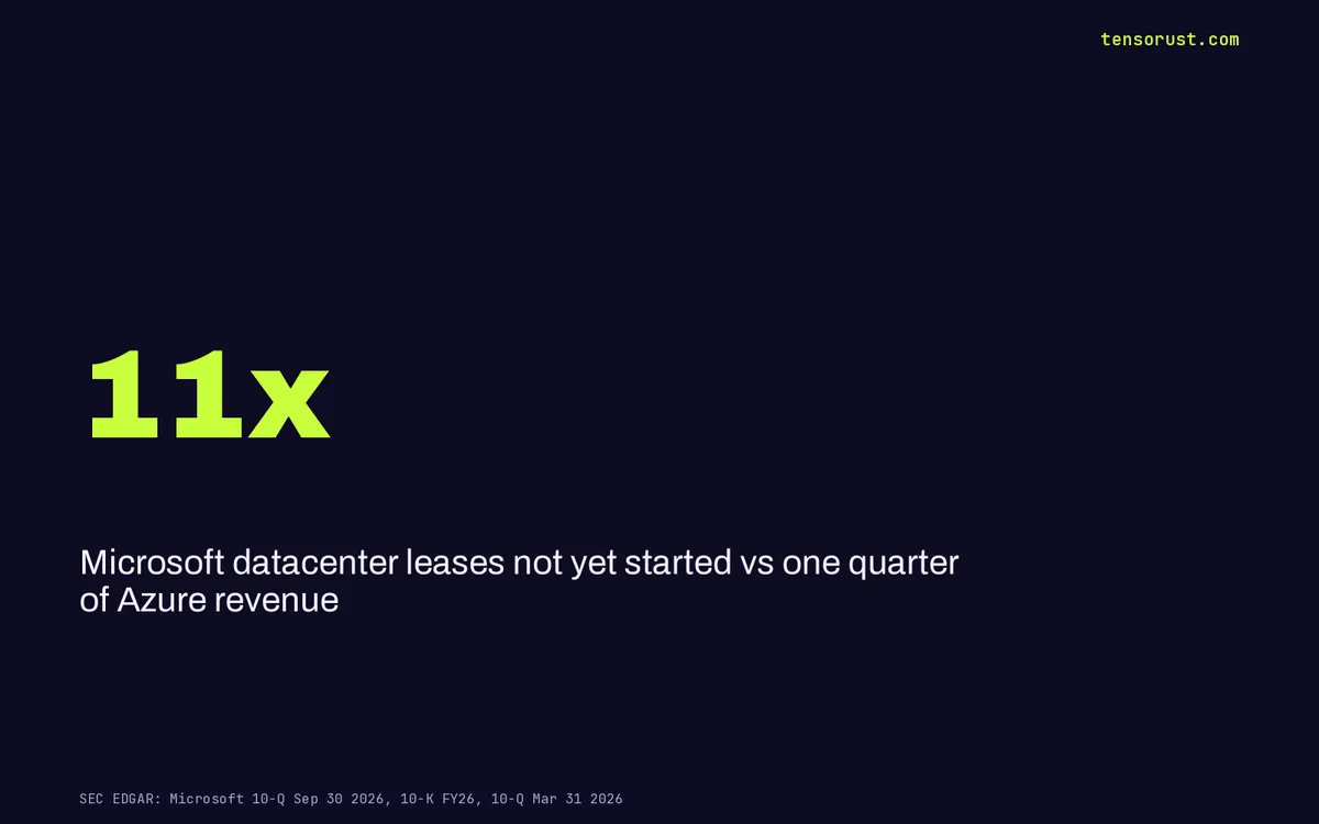 Microsoft capex 'miss' hides $364.6B in datacenter leases