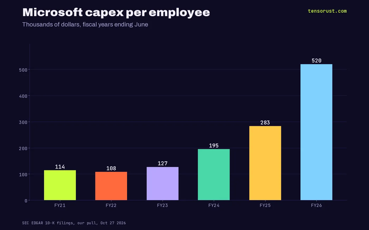 Bar chart of Microsoft capex per employee: FY21 $114K, FY22 $108K, FY23 $127K, FY24 $195K, FY25 $283K, FY26 $520K