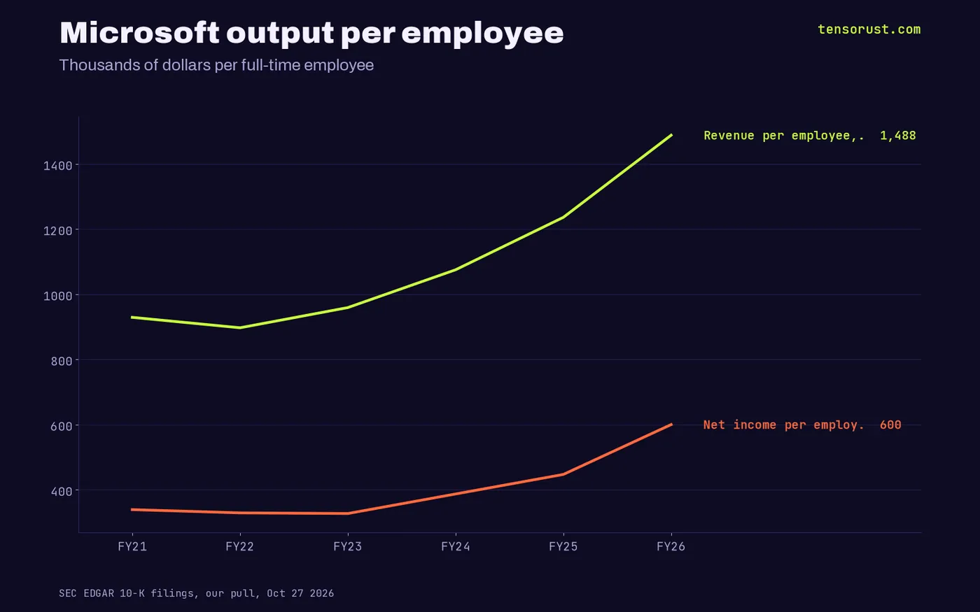 Line chart: Microsoft revenue per employee from $929K in FY21 to $1,488K in FY26, net income per employee from $339K to $600K