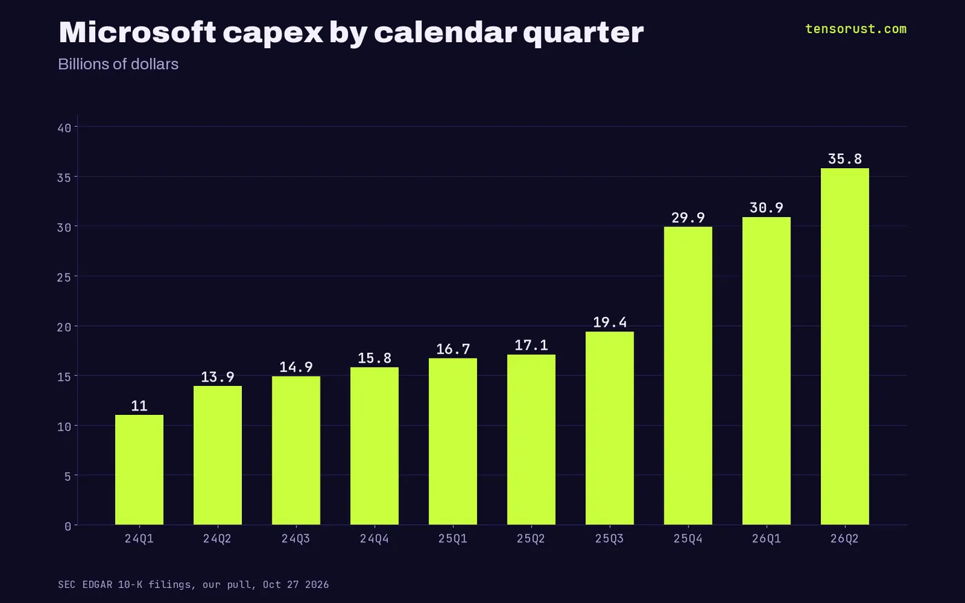 Bar chart of Microsoft quarterly capex: $11.0B in Q1 2024 rising to $35.8B in Q2 2026