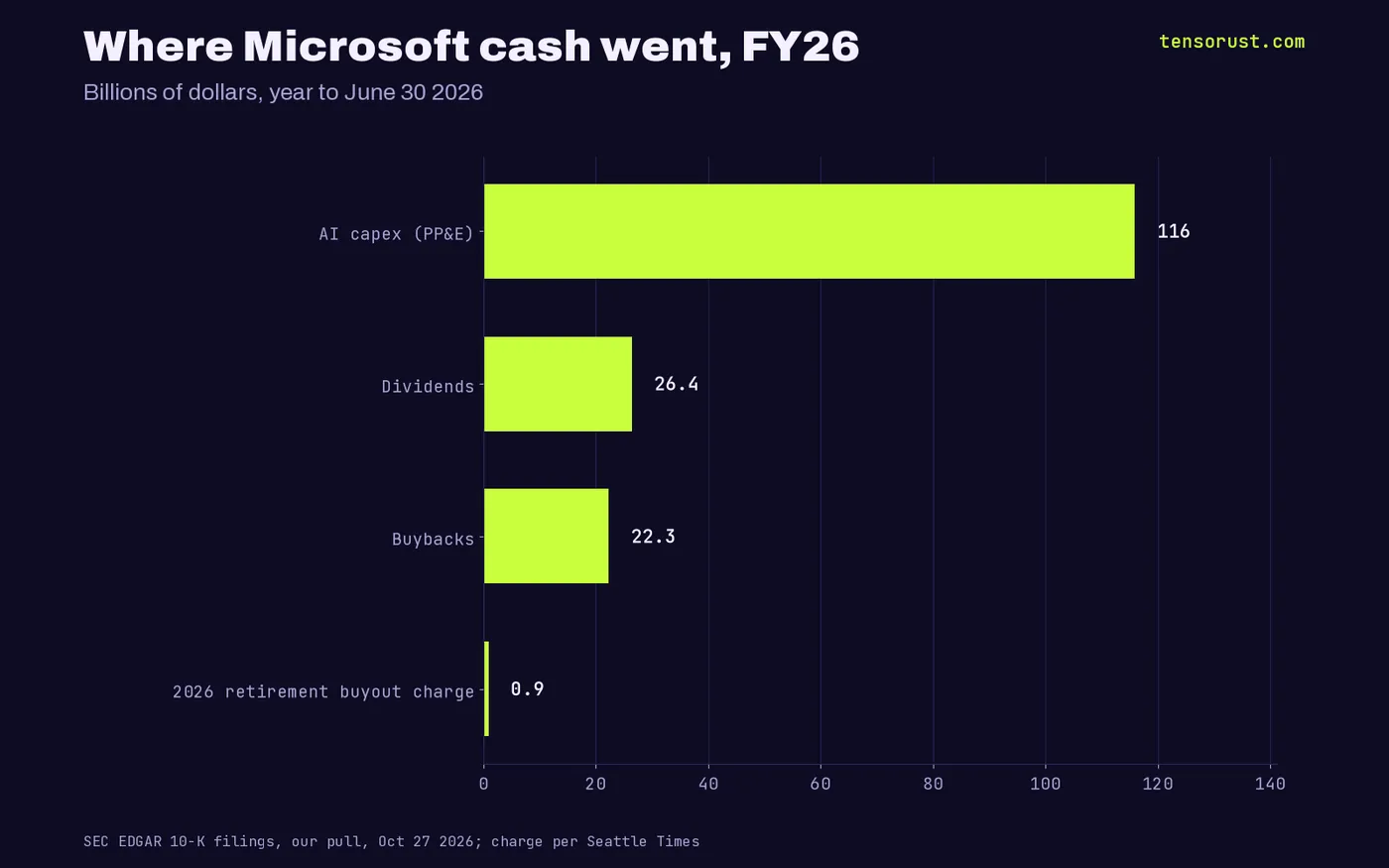 Bar chart of Microsoft FY26 cash use: capex $116.0B, dividends $26.5B, buybacks $22.3B, retirement buyout charge $0.9B
