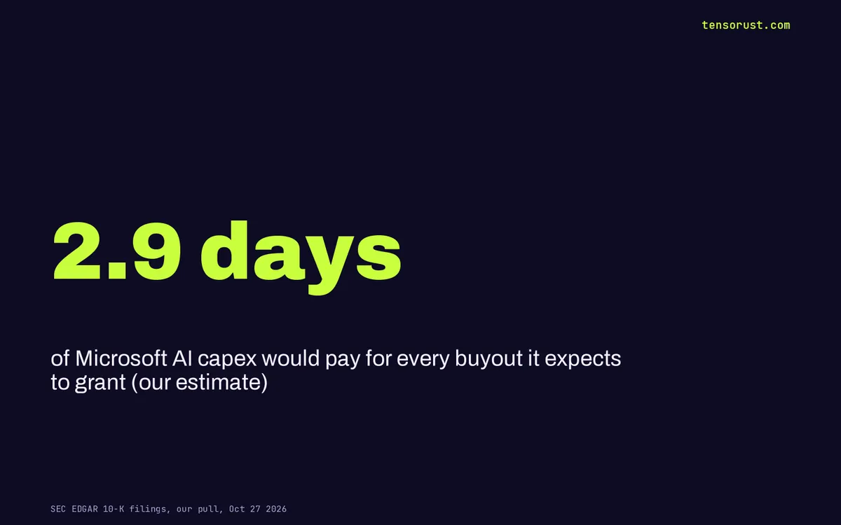 Microsoft buyouts: 60,000 offers cost less than 3 days of AI capex