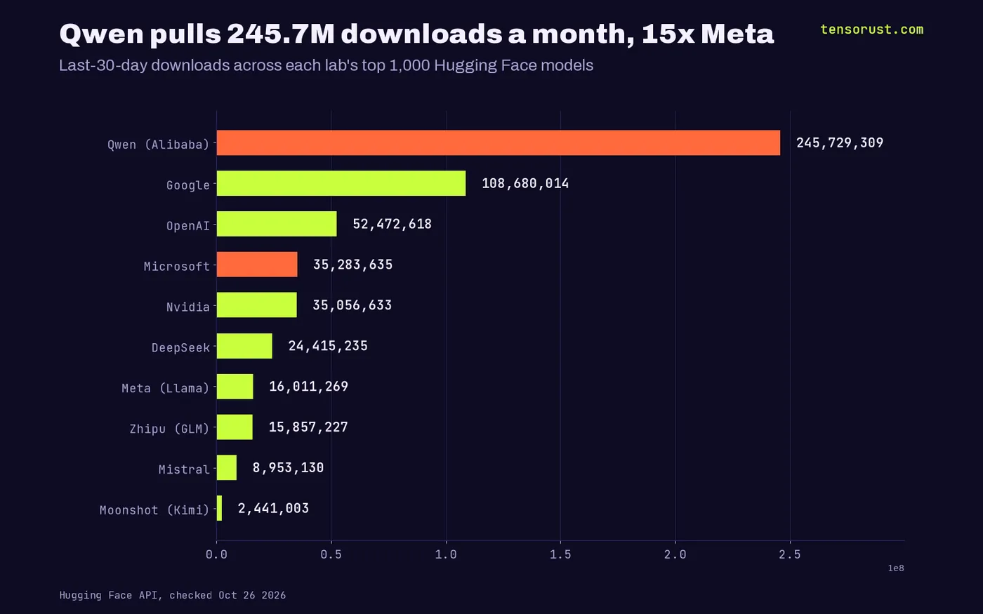 30-day Hugging Face downloads by lab: Qwen 245.7M, Google 108.7M, OpenAI 52.5M, Microsoft 35.3M, Nvidia 35.1M, DeepSeek 24.4M, Meta 16.0M, Zhipu 15.9M, Mistral 9.0M, Moonshot 2.4M