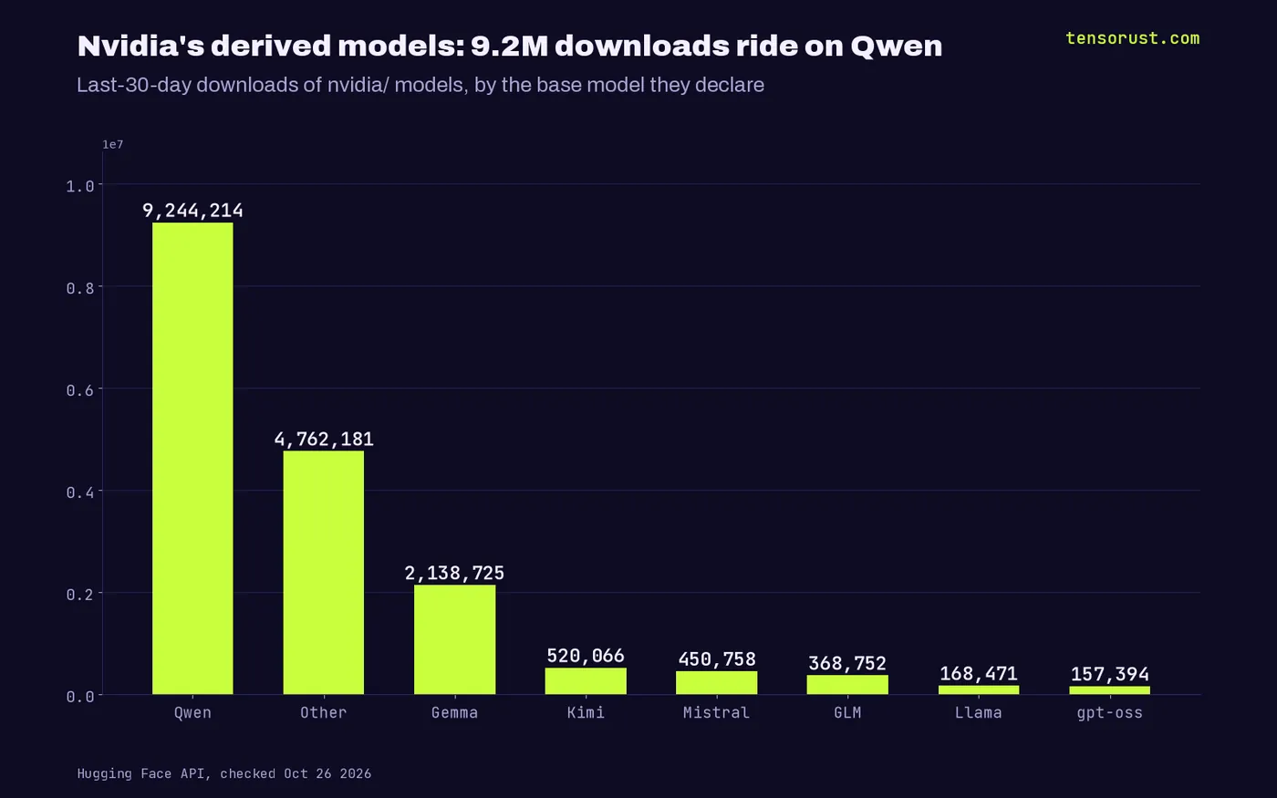 Nvidia derived model downloads by base: Qwen 9.24M, other 4.76M, Gemma 2.14M, Kimi 520K, Mistral 451K, GLM 369K, Llama 168K, gpt-oss 157K
