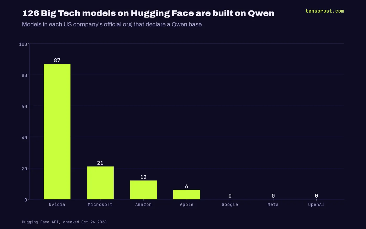 Qwen-based models in official orgs: Nvidia 87, Microsoft 21, Amazon 12, Apple 6, Google 0, Meta 0, OpenAI 0