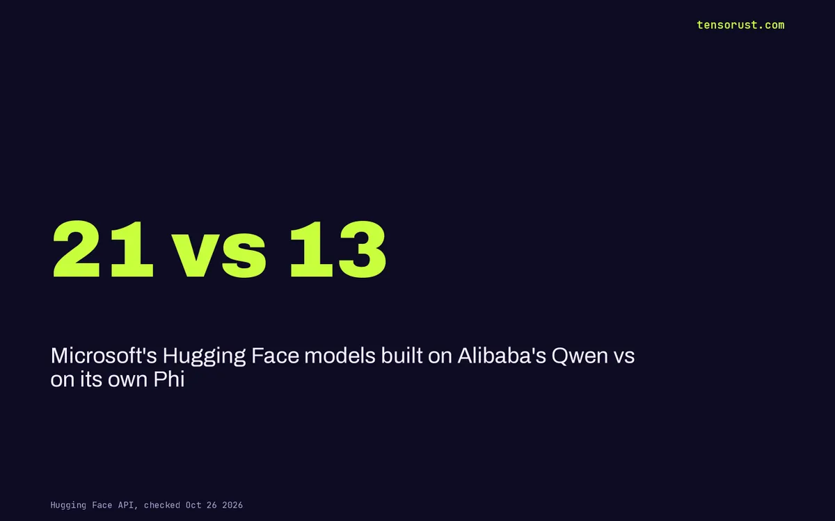 Microsoft Decision-1 is Qwen: Microsoft ships 21 Qwen models, 13 Phi