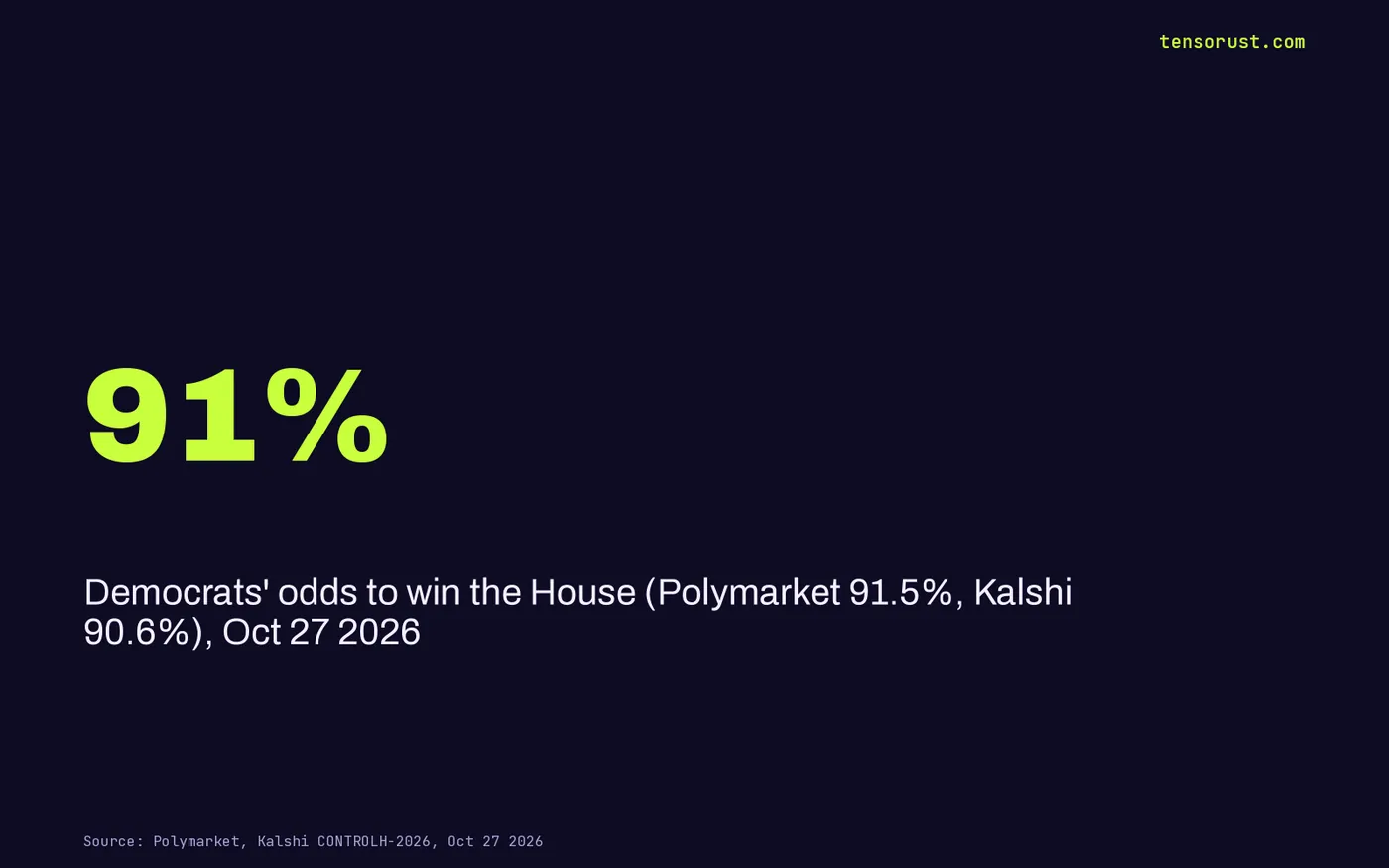 91%: Democrats' odds to win the House, Polymarket 91.5% and Kalshi 90.6% on Oct 27 2026