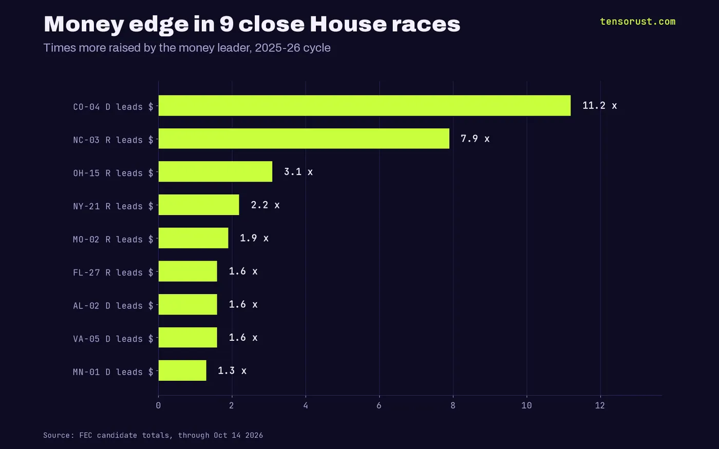 Money edge in 9 close races: CO-04 D 11.2x, NC-03 R 7.9x, OH-15 R 3.1x, NY-21 R 2.2x, MO-02 R 1.9x, FL-27 R 1.6x, AL-02 D 1.6x, VA-05 D 1.6x, MN-01 D 1.3x