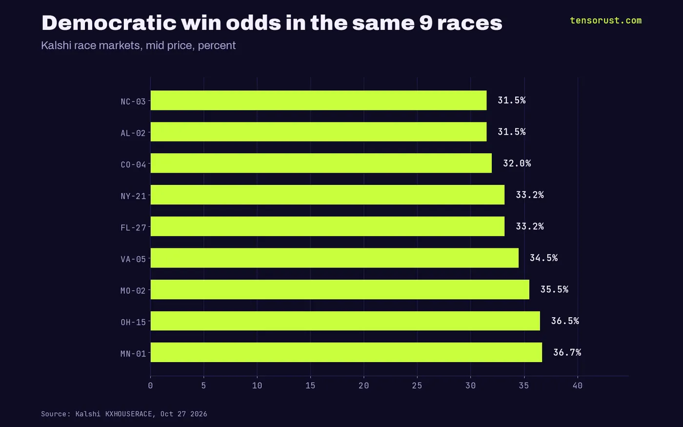 Democratic win odds in 9 close races: NC-03 31.5%, AL-02 31.5%, CO-04 32%, NY-21 33.2%, FL-27 33.2%, VA-05 34.5%, MO-02 35.5%, OH-15 36.5%, MN-01 36.7%