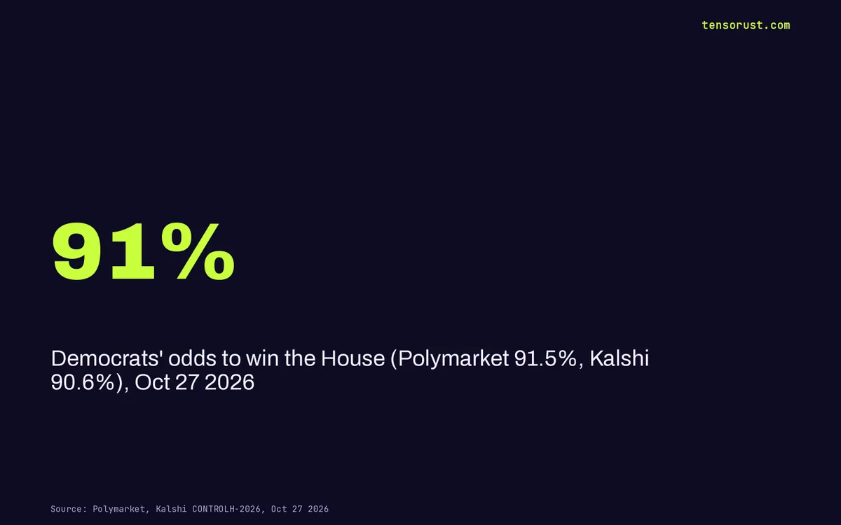 Midterm odds: Democrats 91% for the House, but money is losing races