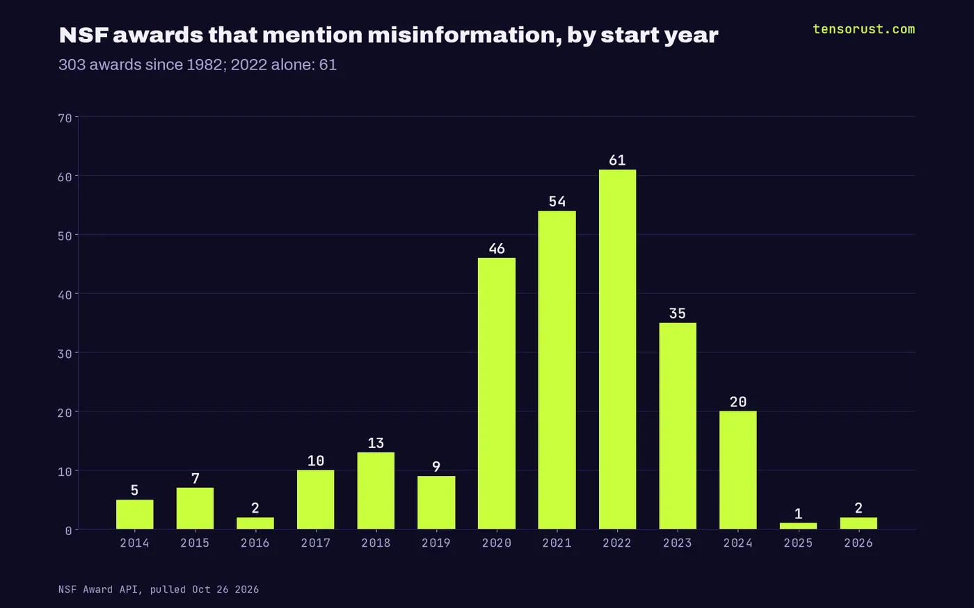 NSF awards mentioning misinformation per year: 10 in 2017, 46 in 2020, 54 in 2021, 61 in 2022, 35 in 2023, 20 in 2024, 1 in 2025