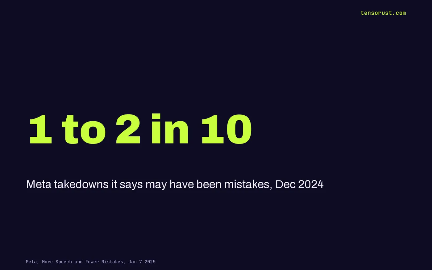 Meta said 1 to 2 in 10 of its December 2024 content takedowns may have been mistakes