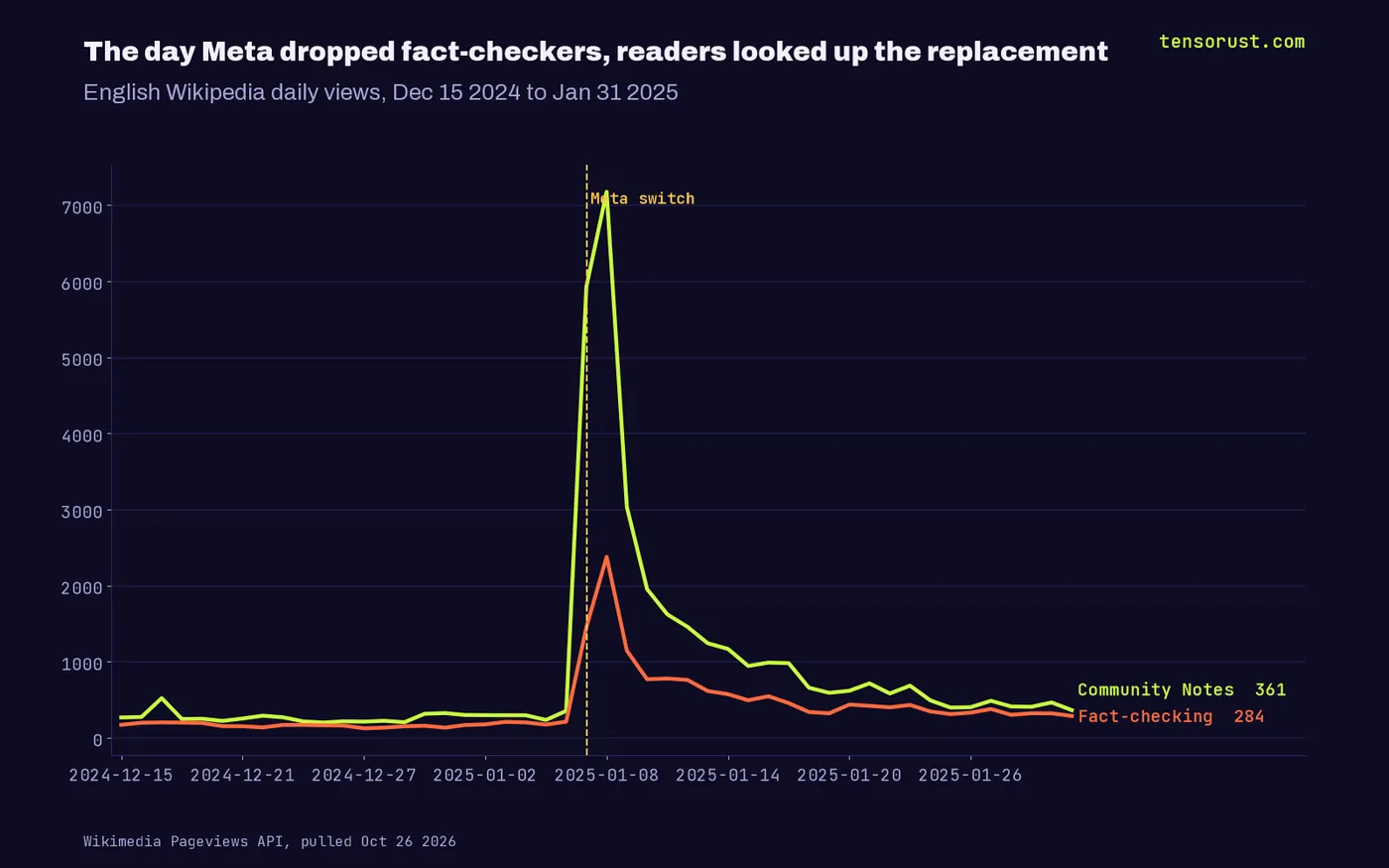 Wikipedia daily views: Community Notes rose from 351 on Jan 6 2025 to 7,176 on Jan 8; Fact-checking peaked at 2,377