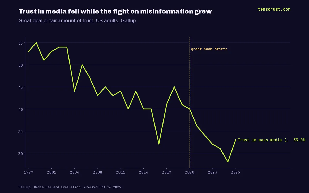 Misinformation industry: trust hit a record low while it grew