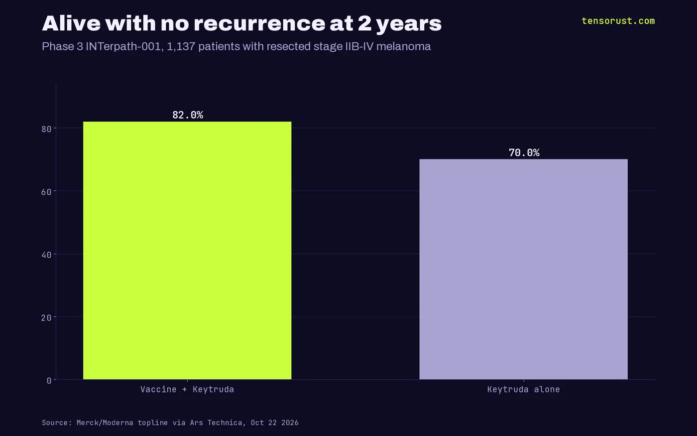 Bar chart: 82% of patients on intismeran plus Keytruda were alive with no recurrence at 2 years vs 70% on Keytruda alone, in a 1,137-patient Phase 3 melanoma trial