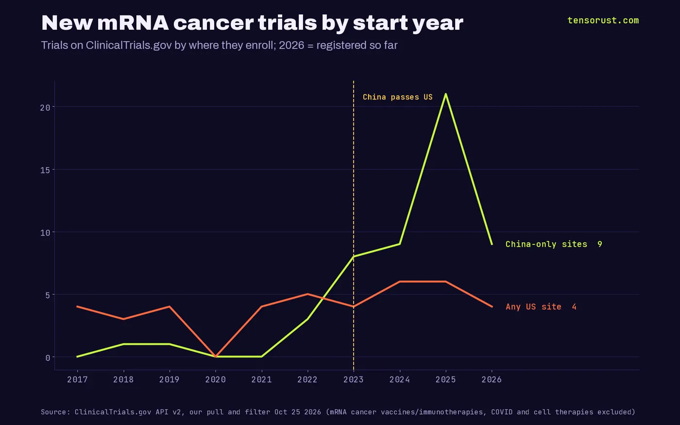 Line chart of new mRNA cancer trials by start year, 2017 to 2026: China-only trials rose from 0 in 2017 to 8 in 2023 and 21 in 2025; trials with any US site stayed between 0 and 6 a year