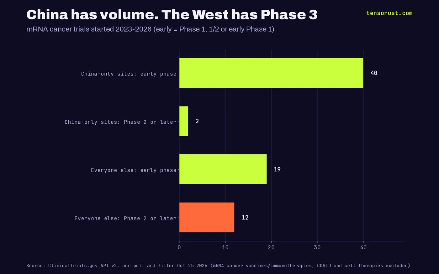 Horizontal bars of mRNA cancer trials started 2023-2026 by phase: China-only early phase 40, China-only Phase 2 or later 2, everyone else early phase 19, everyone else Phase 2 or later 12